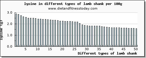 lamb shank lysine per 100g